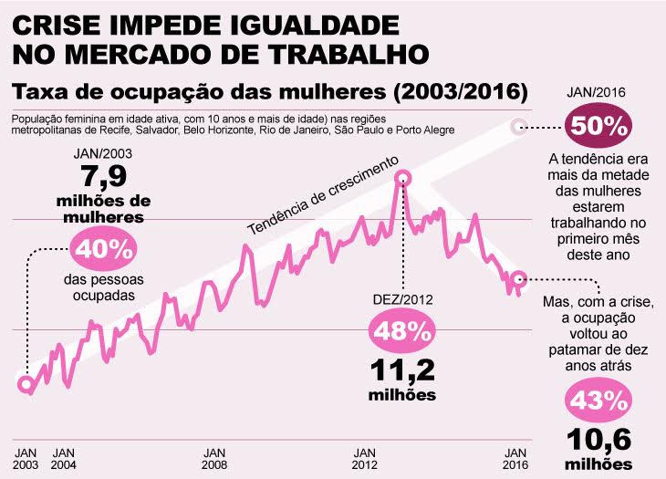 Gráfico Dia Internacional da Mulher