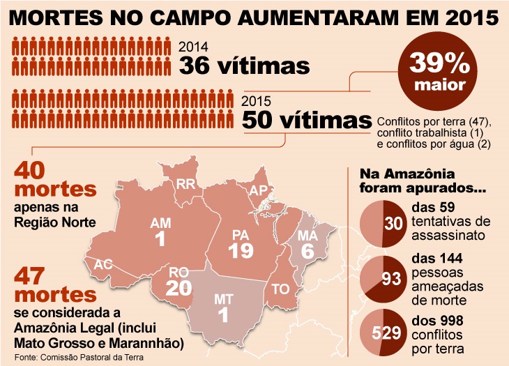 mortes no campo