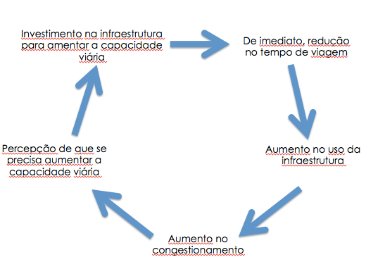 Demanda induzida - gráfico adaptado do GTZ (2009)