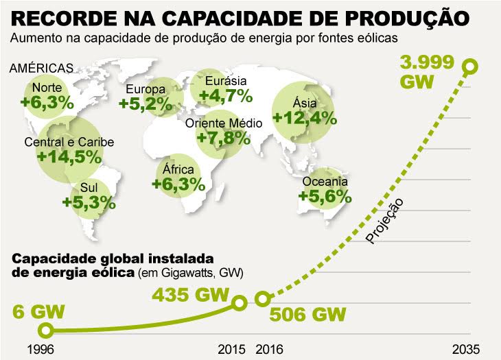 Por Fernando Alvarus Gráfico de energia eólica