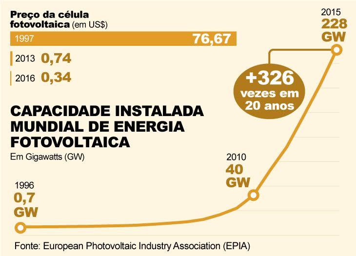 Por Fernando Alvarus Infografia sobre a capacidade instalada da energia solar no mundo