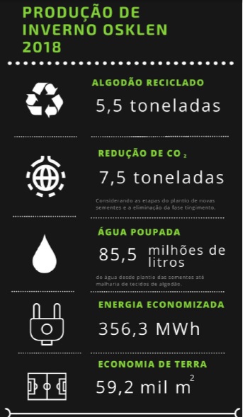 Arte: Divulgação Estudo mostra a redução do impacto ambiental na última coleção da Osklen / Arte: Divulgação