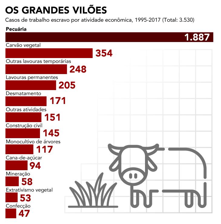 Arte de Fernando Alvarus Trabalho escravo e o agronegócio. Arte de Fernando Alvarus