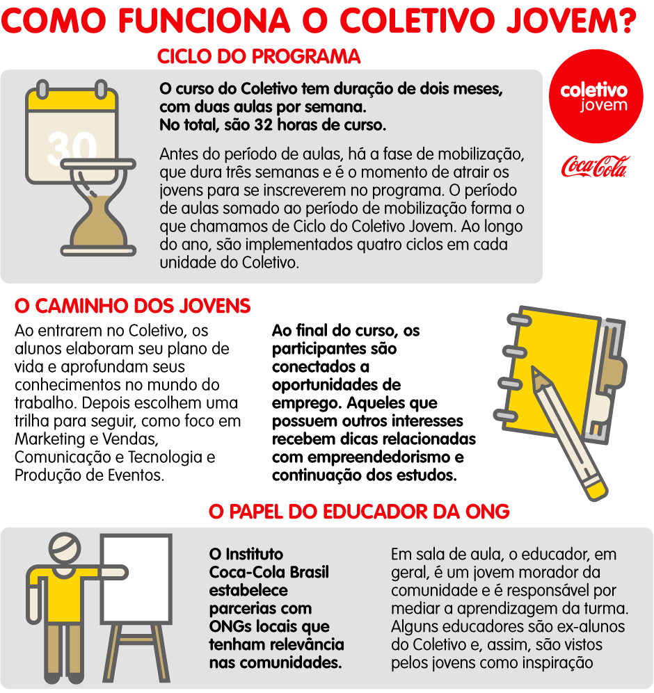 Coletivo Jovem empodera jovens de 16 a 25 anos, moradores de comunidades urbanas de baixa renda