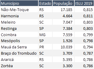 Os 10 municípios com maiores ISLU (REprodução)