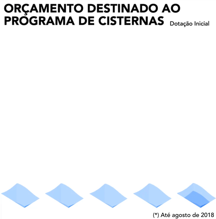 Arte de Fernando Alvarus Orçamento do programa Um Milhão de Cisternas. Arte de Fernando Alvarus