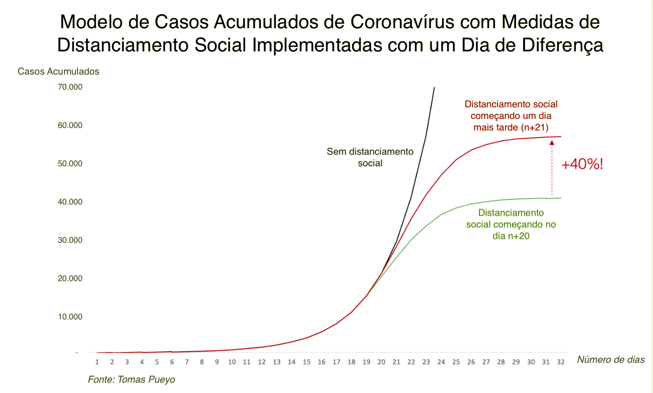 Modelo matemático criado pelo empresário Tomas Pueyo mostra o impacto da demora na decisão. Reprodução