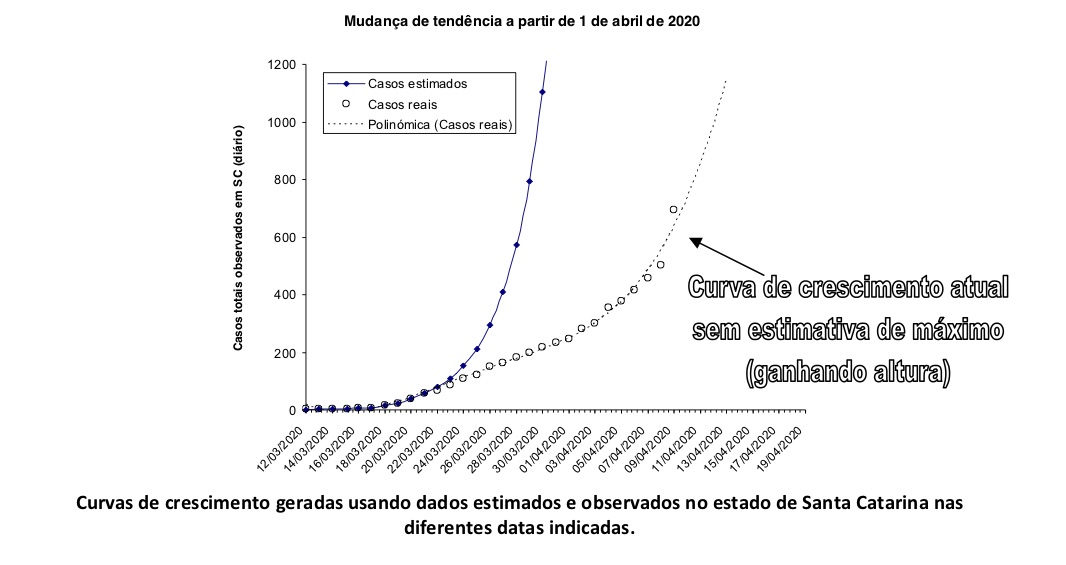 Curva após 1º de abril mostra fim do achatamento com flexibilização do isolamento social (Reprodução: UFSC)