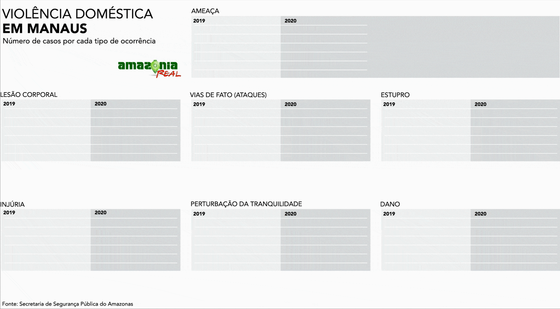 Violência doméstica na capital amazonense (Infografia: Fernando Alvarus)