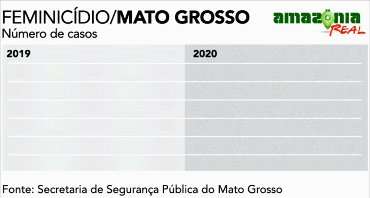 Violência em alta: 22 mulheres assassinadas de janeiro a abril (Infografia: Fernando Alvarus)