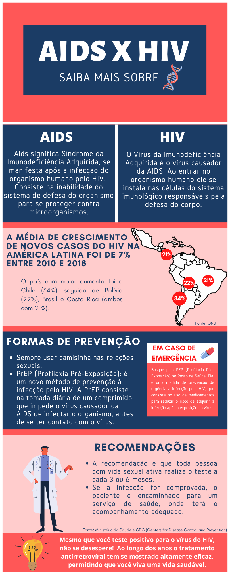 Informações sobre a doença da AIDS e o vírus do HIV l Por: Bárbara Negrini e Rogério Fontes