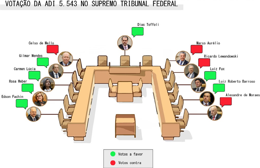 Votação da ADI 5.543 no Supremo Tribunal Federal l Por: Bárbara Negrini e Letícia Rivoli