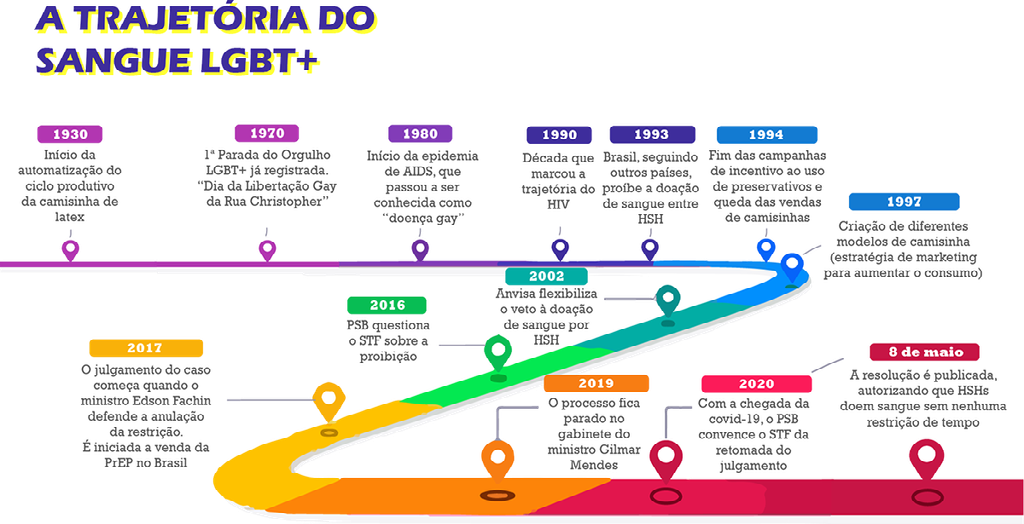 Linha do tempo que descreve o caminho para a liberação da doação de sangue por HSH l Por: Bárbara Negrini e Letícia Rivoli