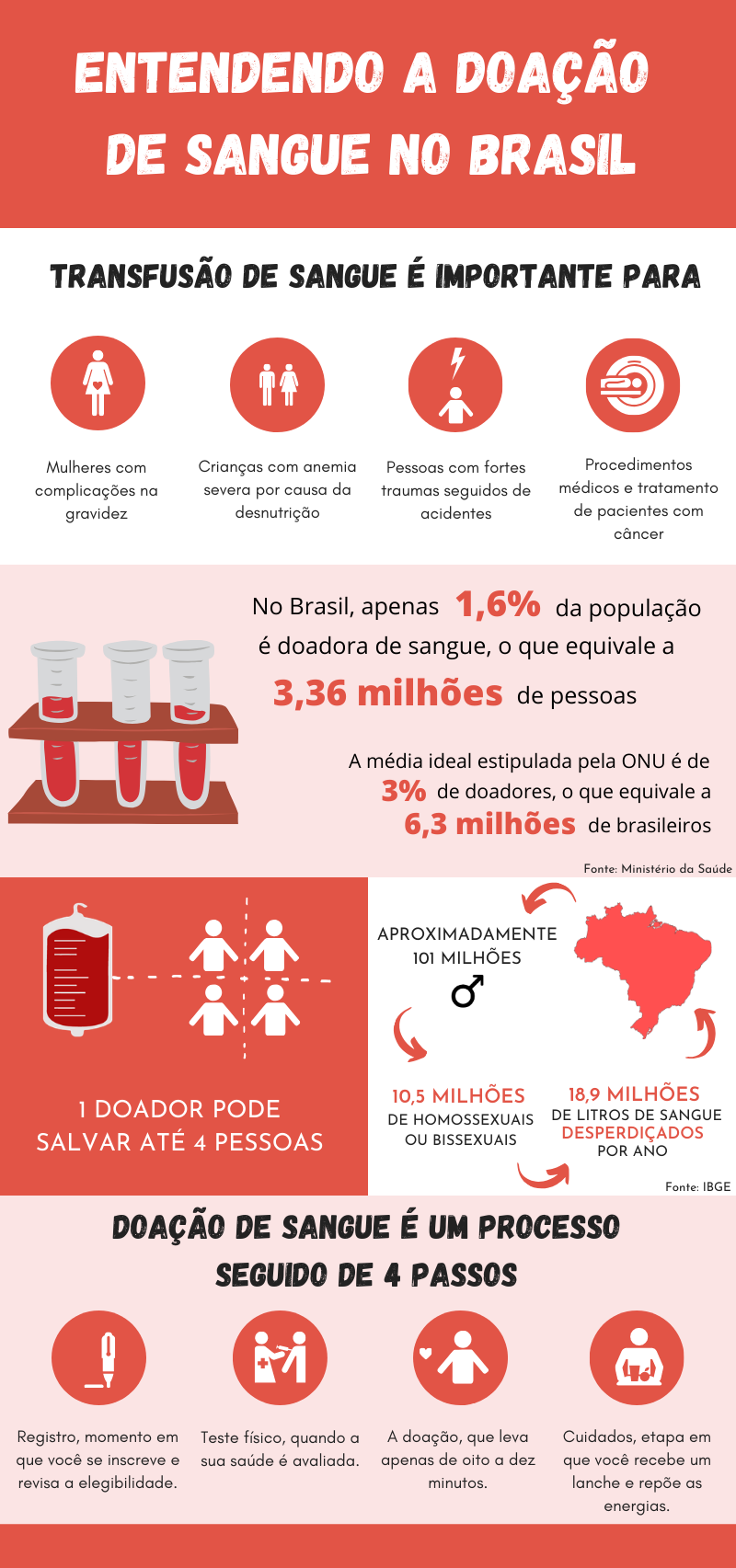 A doação de sangue no Brasil l Por: Bárbara Negrini, Letícia Rivoli e Rogério Fontes
