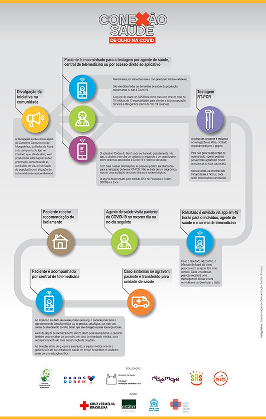 Esquema de funcionamento do projeto Conexão Saúde (Arte: Fiocruz)