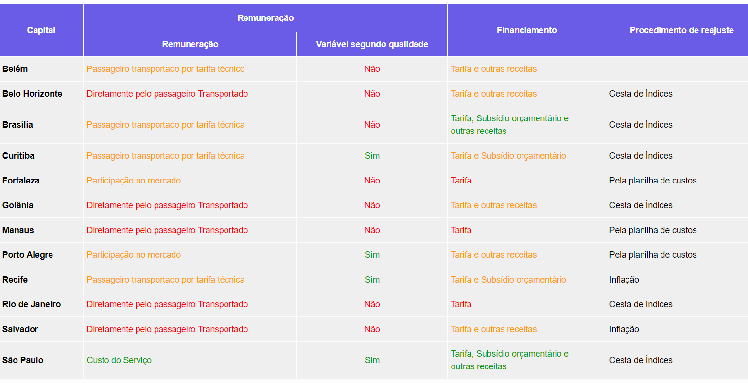 Tabela sobre remuneração e financiamento em 12 capitais: a quantidade de passageiros transportada é a principal - por vezes, única - fonte de receita (Arte: Idec)