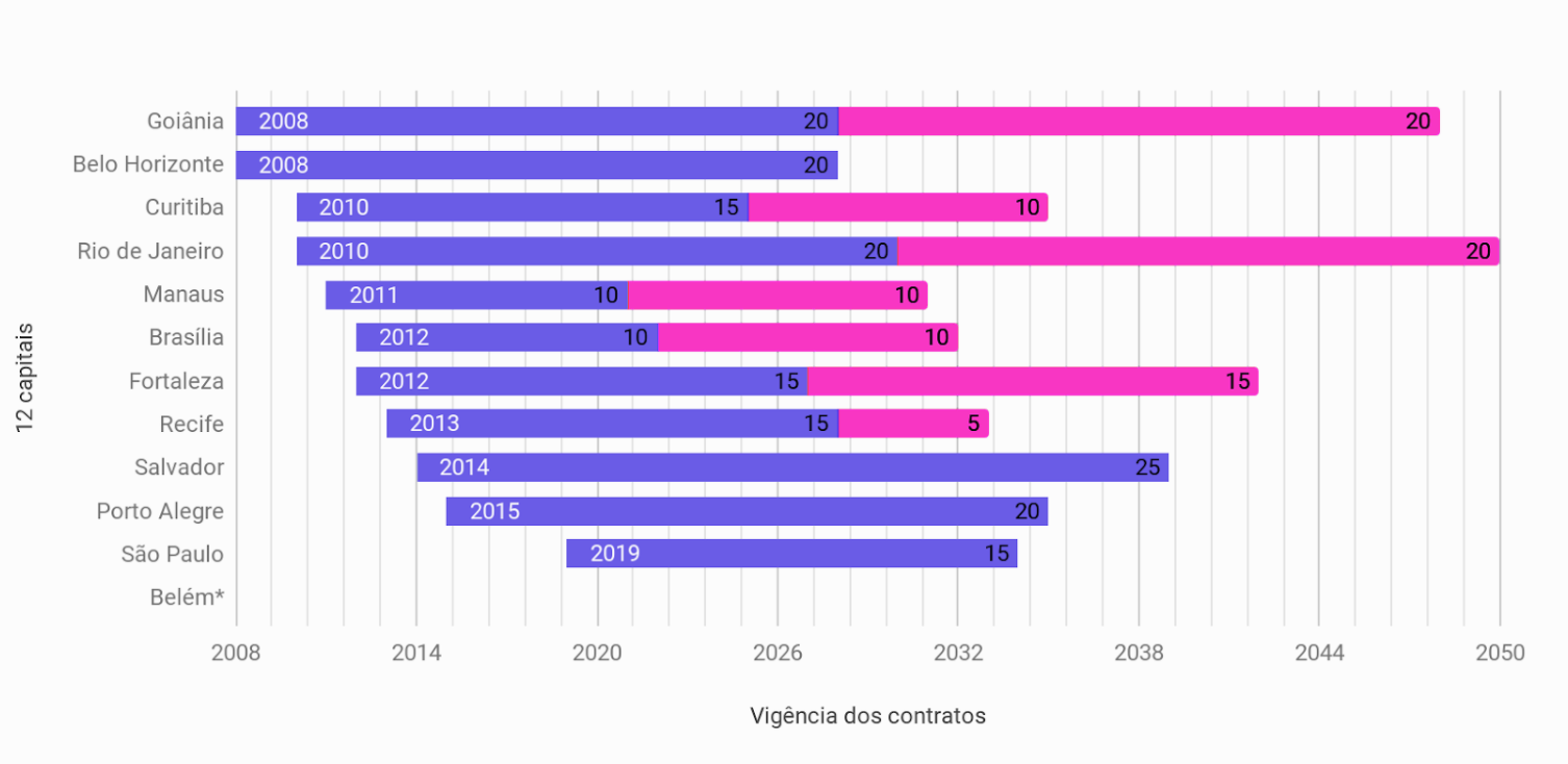 Análise da duração dos contratos nas capitais: longa duração reduz concorrência e prejudica qualidade do serviço (Arte: Idec)