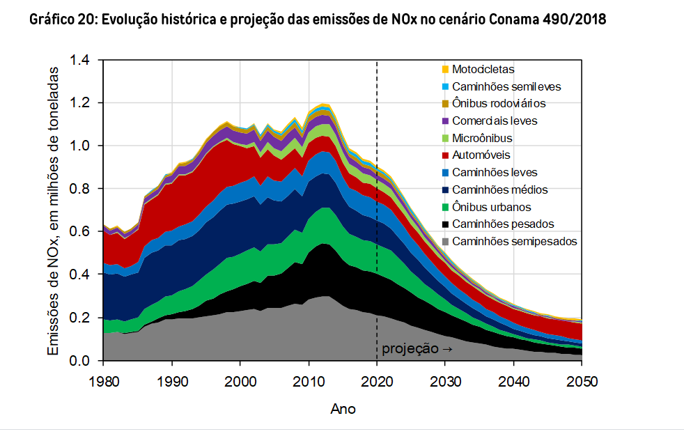 Gráfico mostra o crescimento da emissão do poluente óxido de nitrogênio por veículos pesados e a previsão de queda com o Proconve (Gráfico: Iema)