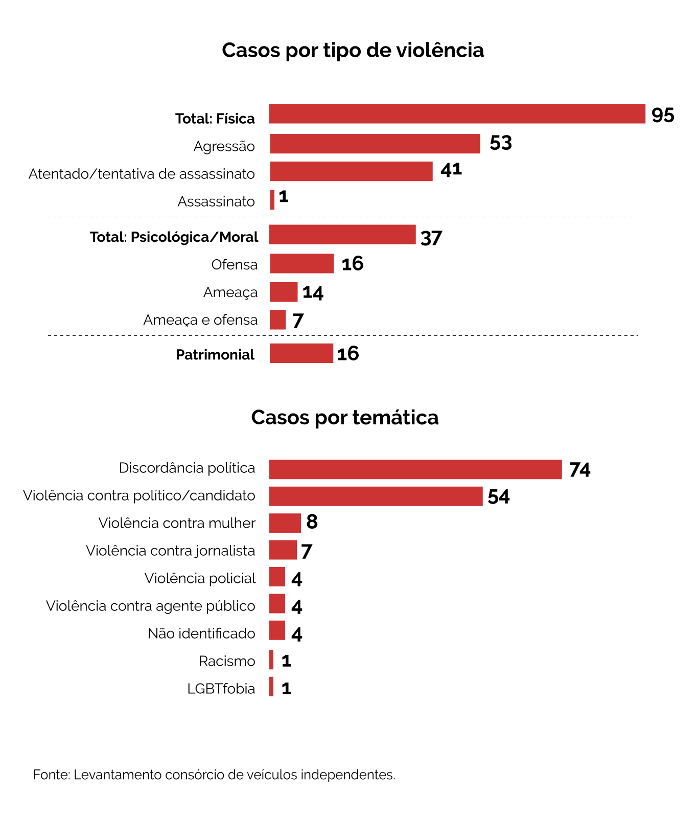 Violências por tipo e temática levantados pelo Consórcio de Veículos Digitais Independentes (Infografia: Larissa Fernandes/Agência Pública)