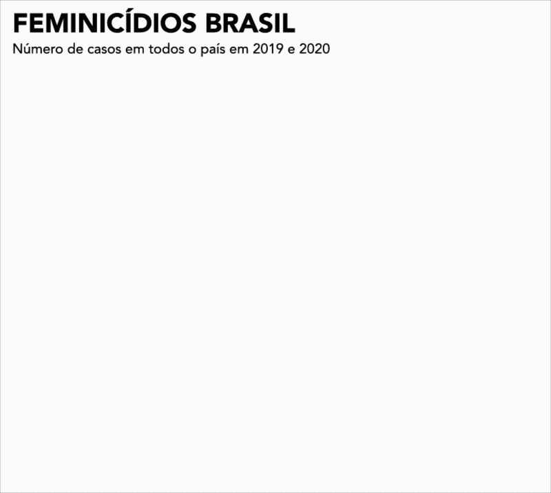 Gráfico mostra o aumento de casos de feminicídio no Brasil