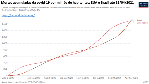 Gráfico de mortes acumuladas por covid-19
