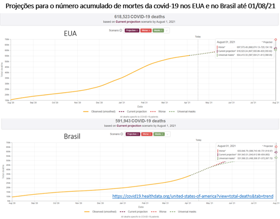Gráfico projeções de mortes por covid-19