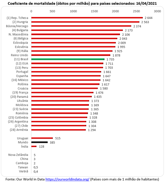Gráfico coeficiente de mortalidade covid-19