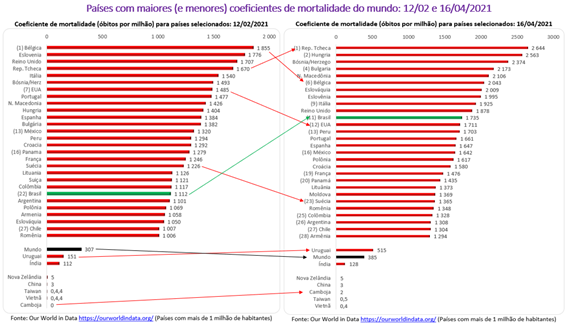 Gráfico coeficientes de mortalidade covid-19