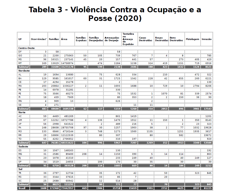 CPT registrou 1.576 ocorrências de conflitos por terra em 2020: estado do Pará teve o maior número (Tabela: CPT)