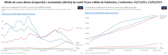 América do Sul vive o seu maior surto de covid-19: gráficos mostra média de casos
