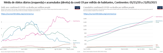 América do Sul vive o seu maior surto de covid-19: gráficos mostram média de óbitos