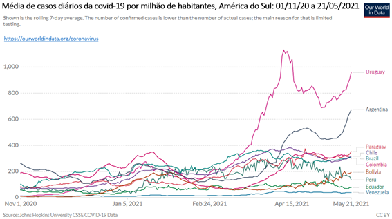 América do Sul vive o seu maior surto de covid-19: gráfico mostra média de casos