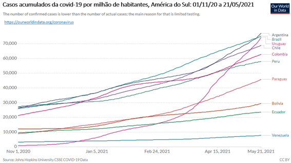América do Sul vive o seu maior surto de covid-19: gráfico mostra casos acumulados