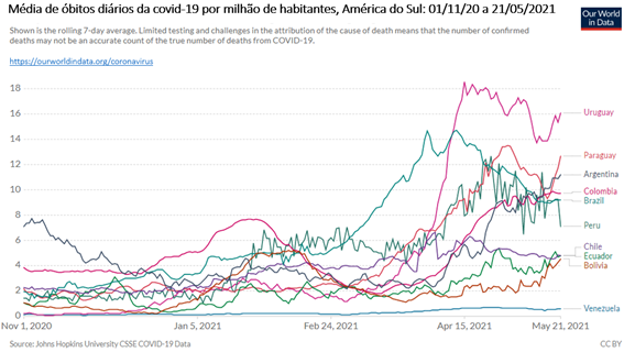 América do Sul vive o seu maior surto de covid-19: gráfico mostra média de óbitos