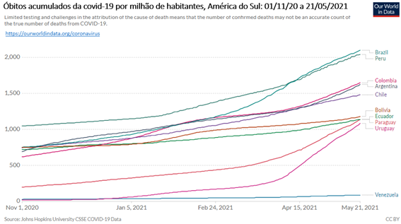 América do Sul vive o seu maior surto de covid-19: gráfico mostra óbitos acumulados