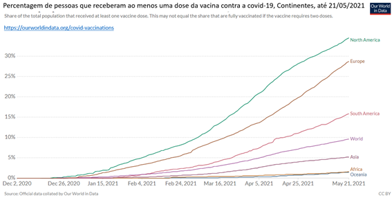 América do Sul: gráfico comparativo mostra percentual de vacinados em todos os continentes
