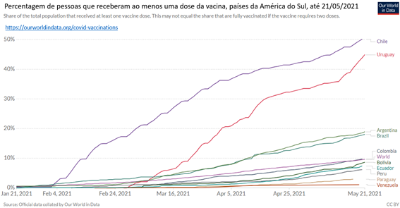 América do Sul: gráfico mostra percentual de vacinados