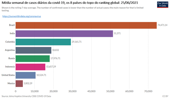 Gráfico compara média semanal de casos de covid-19 no Brasil e na Índia