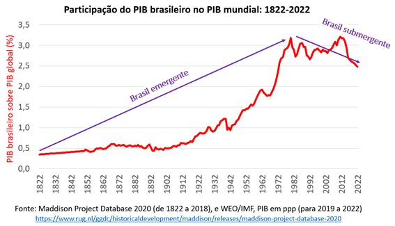 Pandemia de covid-19: gráfico mostra a participação do pib brasileiro no pib mundial