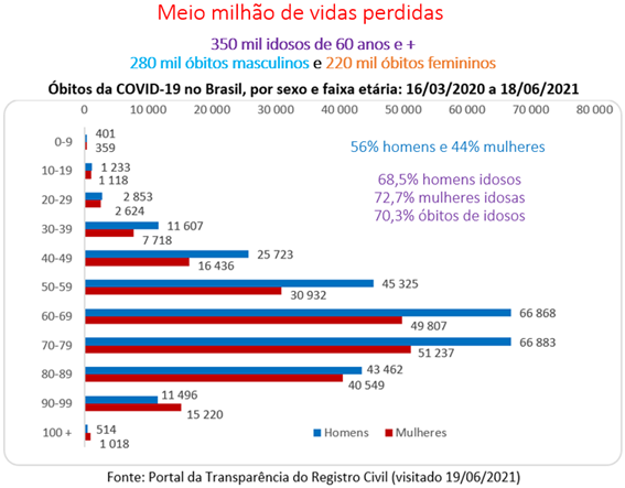 Gráfico: meio milhão de mortes no Brasil pela covid-19