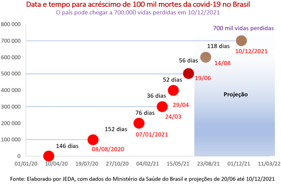 Meio milhões de mortes no Brasil pela covid-19: país pode chegar a 700 mortes em dezembro de 2021