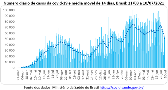 Pandemia: média móvel de casos no Brasil