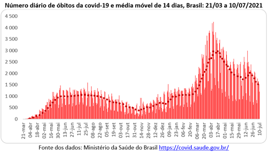 Pandemia: média móvel de óbitos no Brasil