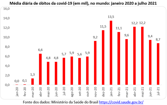 Gráfico com média diária de mortes por covid-19 no Brasil