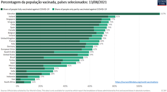Porcentagem da população vacinada contra covid-19 em determinados países