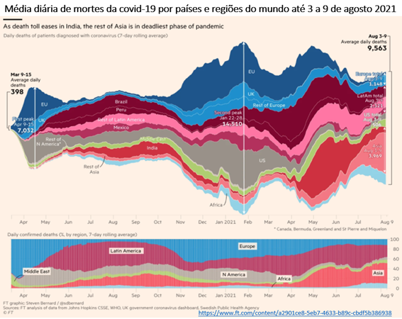 Gráfico mostra média diária de mortes por covid-19 até 9 de agosto de 2021