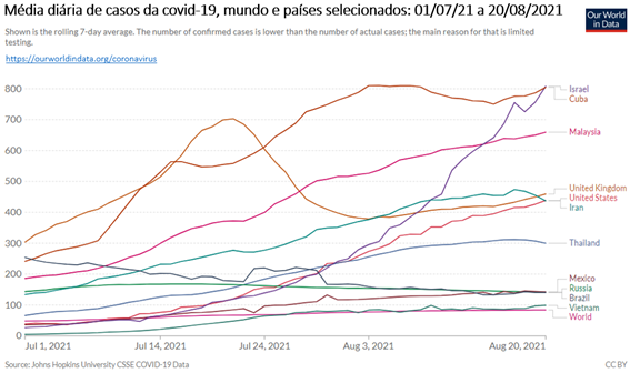 Gráfico com média diária de casos de covid-19