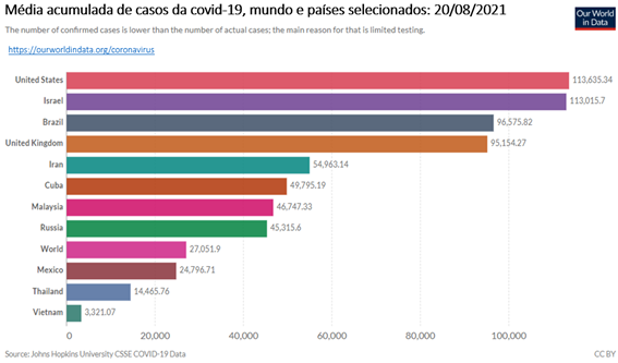 Gráfico mostra média acumulada de casos de covid-19