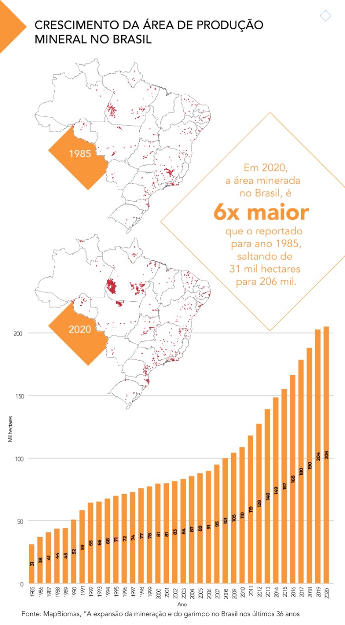 Radiografia da mineração do país, comparando 1985 com 2020. (Arte: MapBiomas)