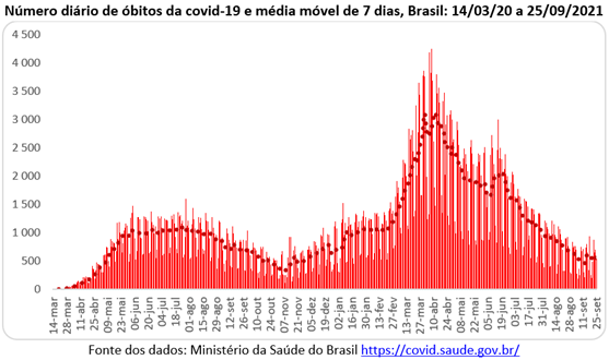Gráfico com número diário de mortes por covid-19 no Brasil